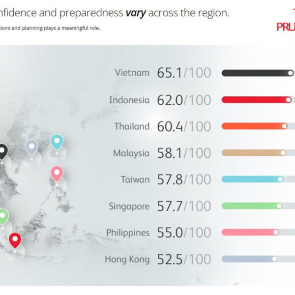 พรูเด็นเชียล เผยผลสำรวจประเทศไทยรั้งอันดับ 3 เอเชีย ที่มี Financial Wellbeing สูง แต่ยังกังวลกับอิสรภาพการเงินในอนาคต