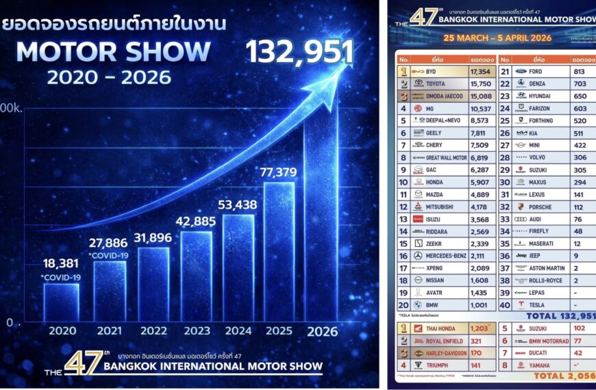 “บางกอกอินเตอร์เนชั่นแนลมอเตอร์โชว์ครั้งที่ 47” ปลุกตลาดยานยนต์ไทยสวนทางเศรษฐกิจ